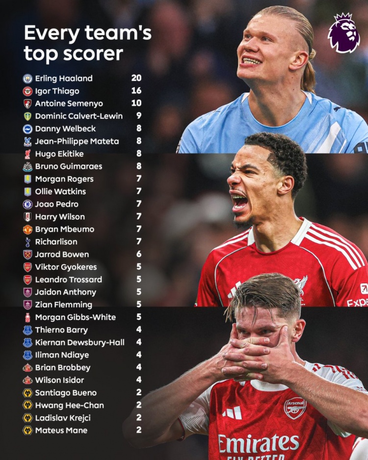 世界杯直播软件更新-英超各队本赛季联赛射手王：曼城哈兰德20球 阿森纳2人各5球